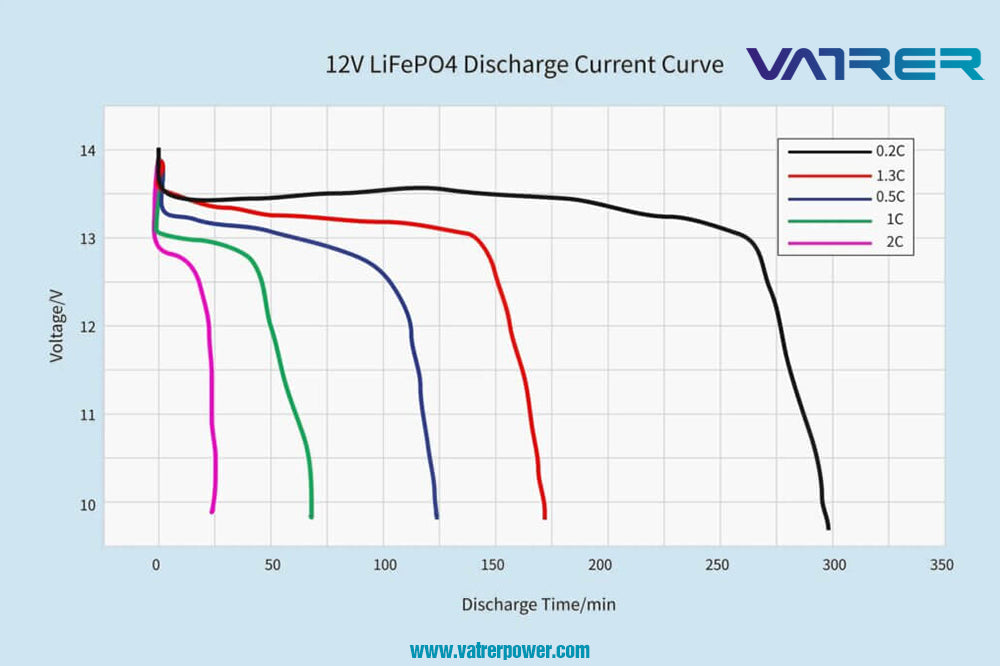 LiFePO4 Voltage Chart
