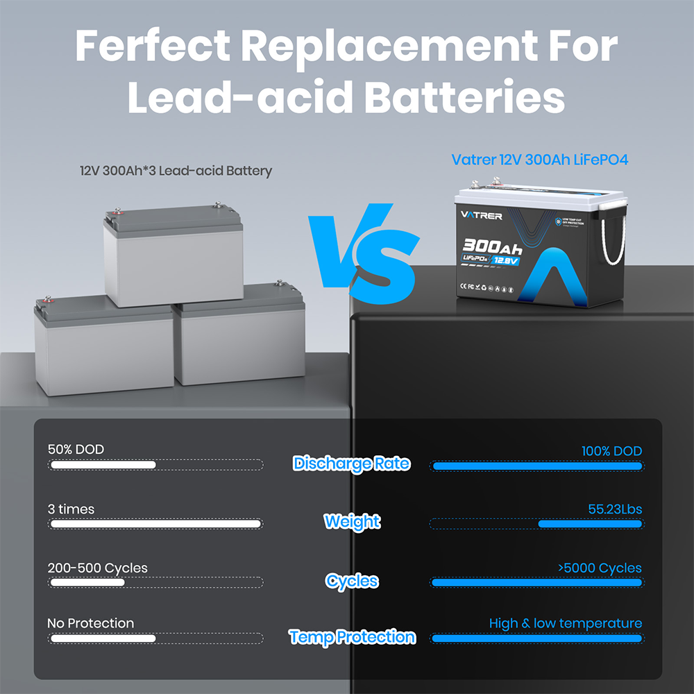 Vatrer 12V 300Ah Deep Cycle Lithium Battery VS Lead-acid