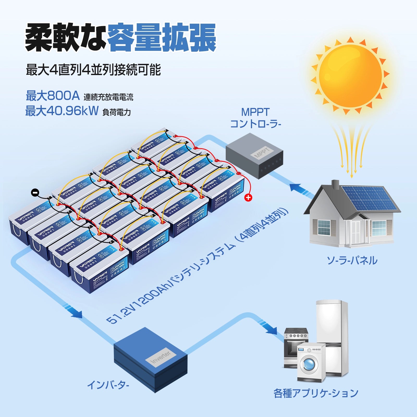 Vatrer 12V 300Ah LiFePO4 リチウム電池、200A BMS 内蔵、低温カットオフ、3840Wh エネルギー 13