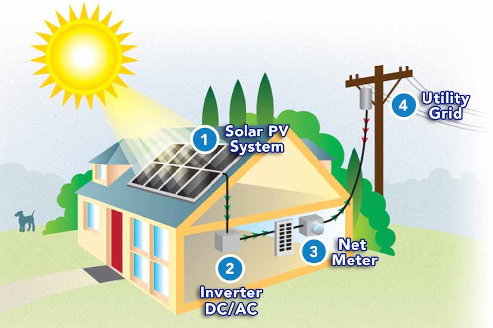 How Much Battery Storage Do I Need for Solar Panels?