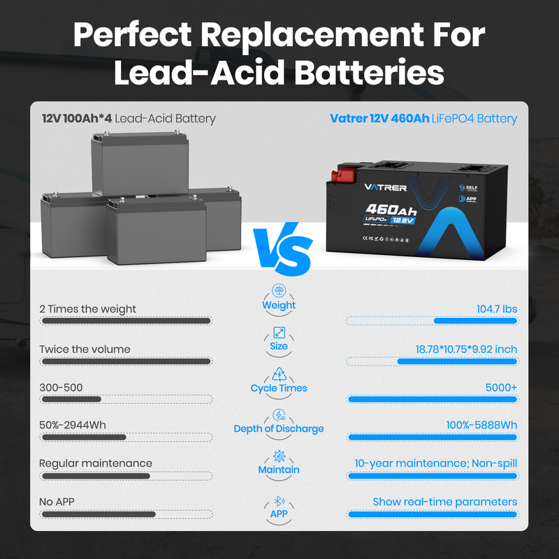 Vatrer 12V 460Ah Self-heating Lithium RV Battery, 5kWh 300A BMS Heated ...