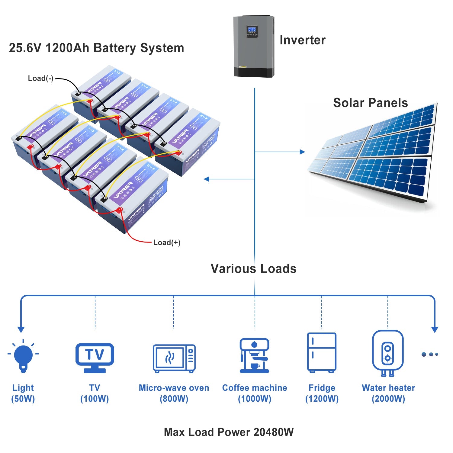 Batterie au lithium 12 V 300 Ah LiFePO4, intégrée 200 A BMS et coupure basse température.
