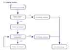 Heating function