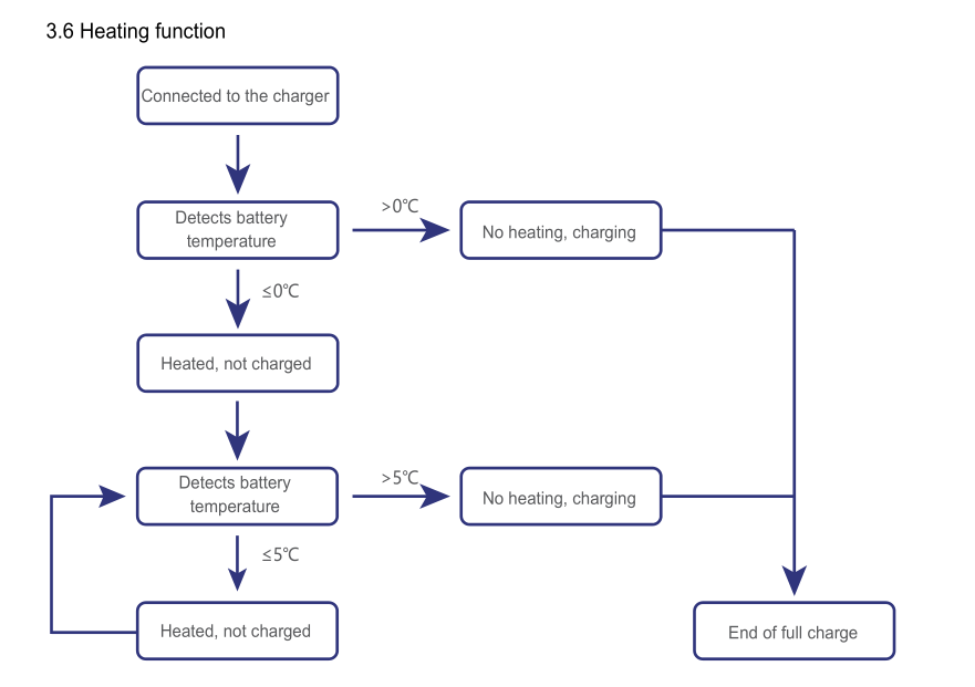 Heating function