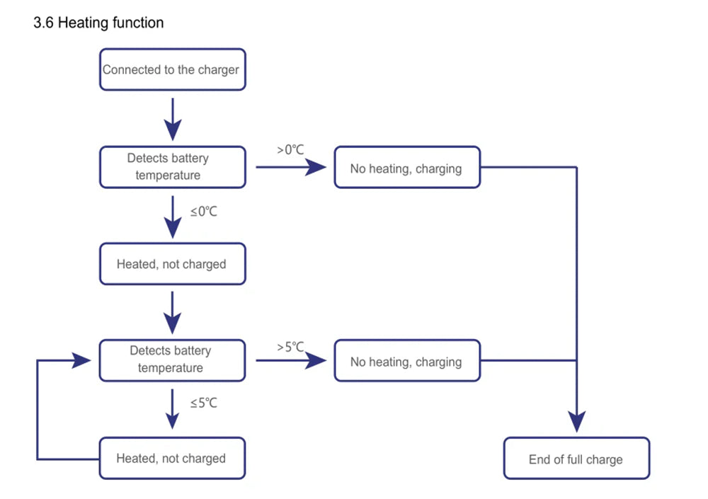 Vatrer 48V 105Ah Lithium Golf Cart Battery Heating Function
