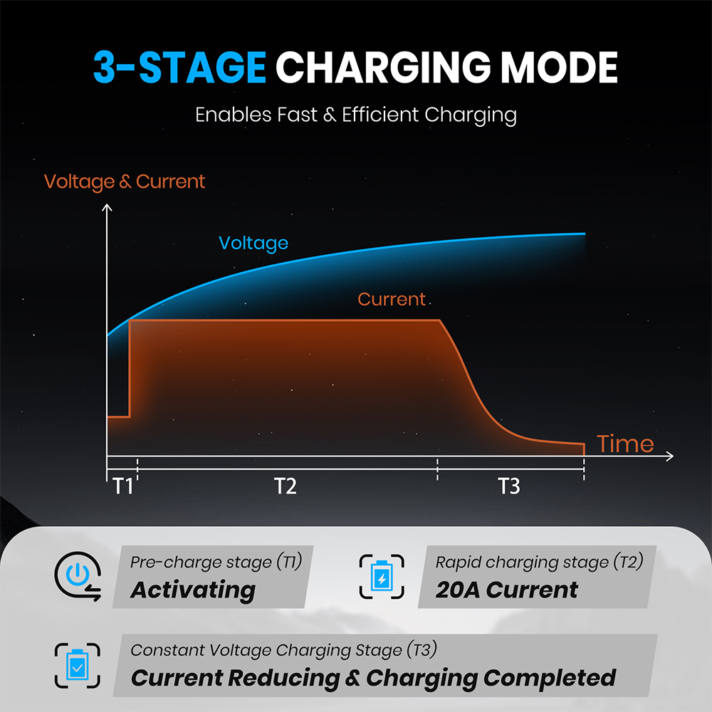 Vatrer 14.6V 20A AC-DC Charger for 12V Lithium 3-stage Charging Mode