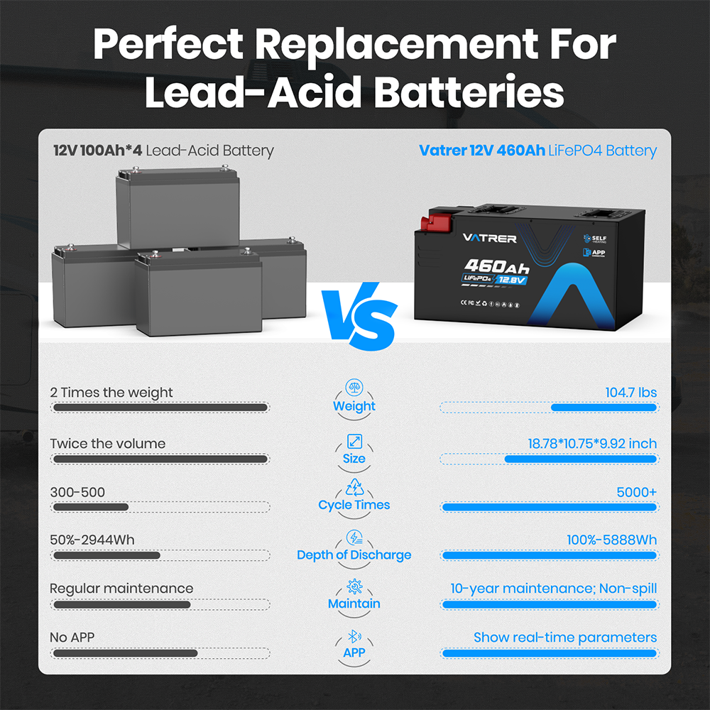Vatrer 12V 460Ah Heated Lithium RV Battery VS Lead-acid