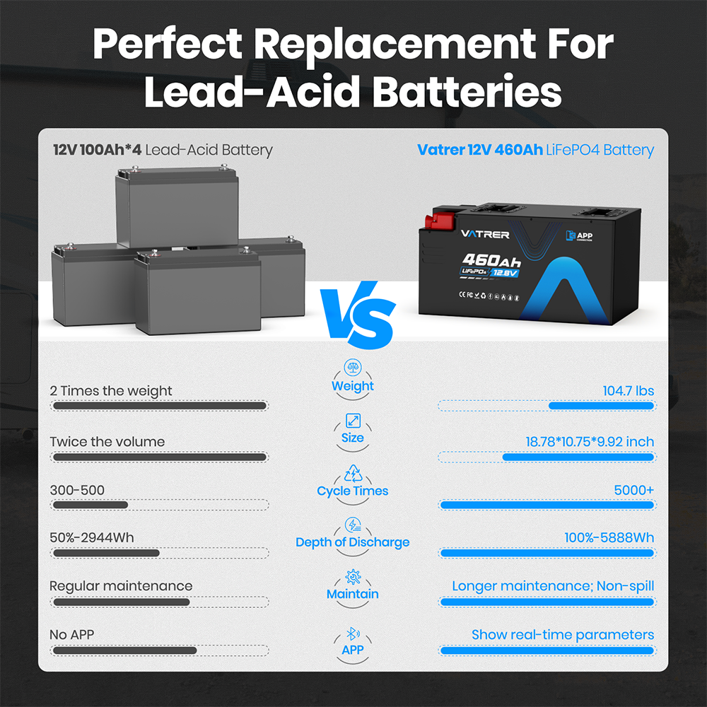 Vatrer 12V 460Ah Bluetooth RV Lithium Battery VS Lead-acid