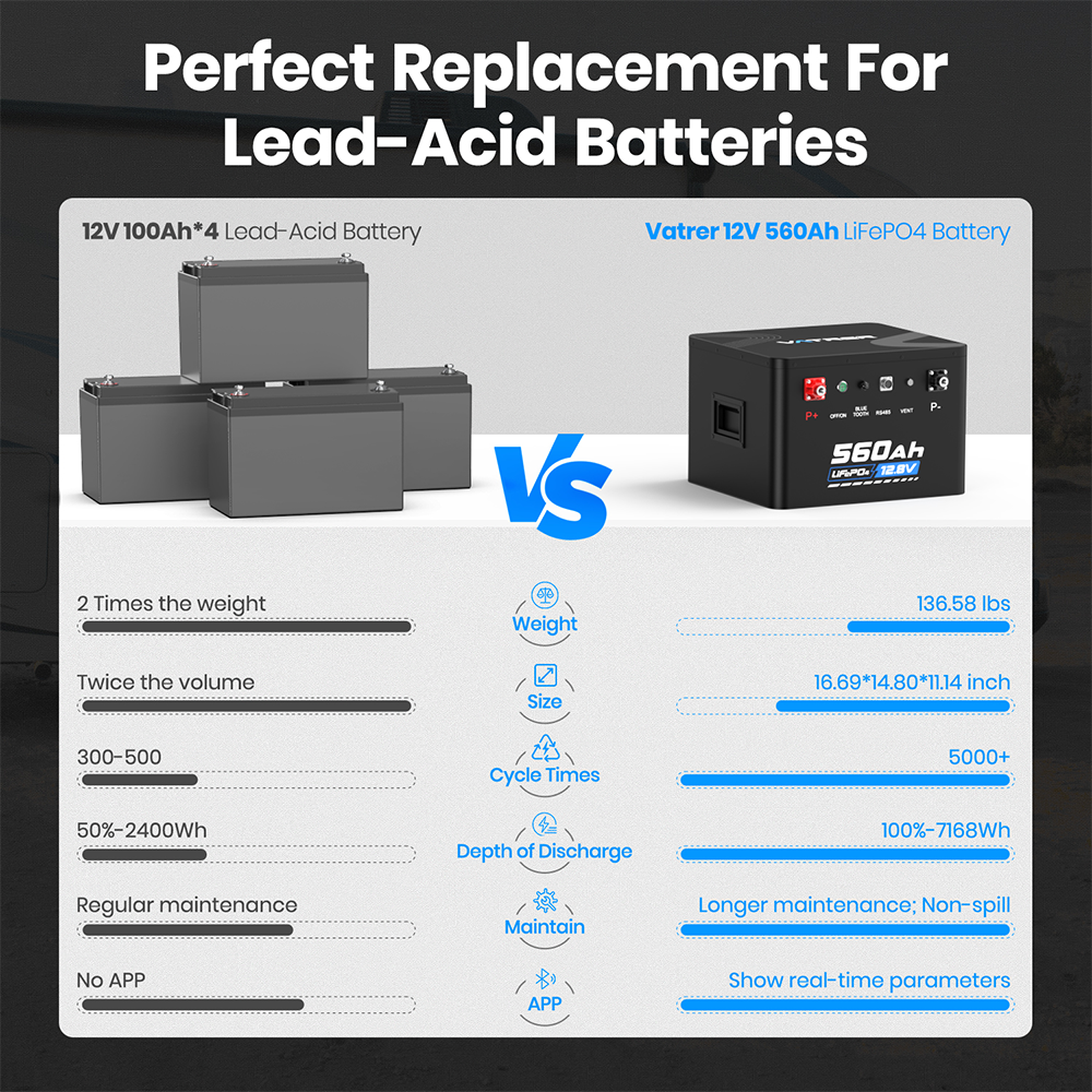 Vatrer 12V 560Ah Lithium RV Battery VS Lead-acid