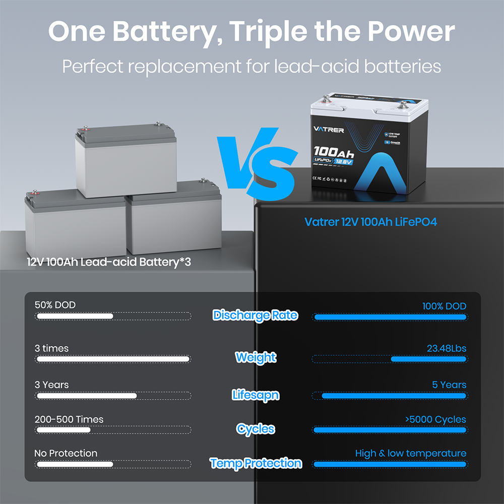 Vatrer 12V 100Ah Group 24 Battery 