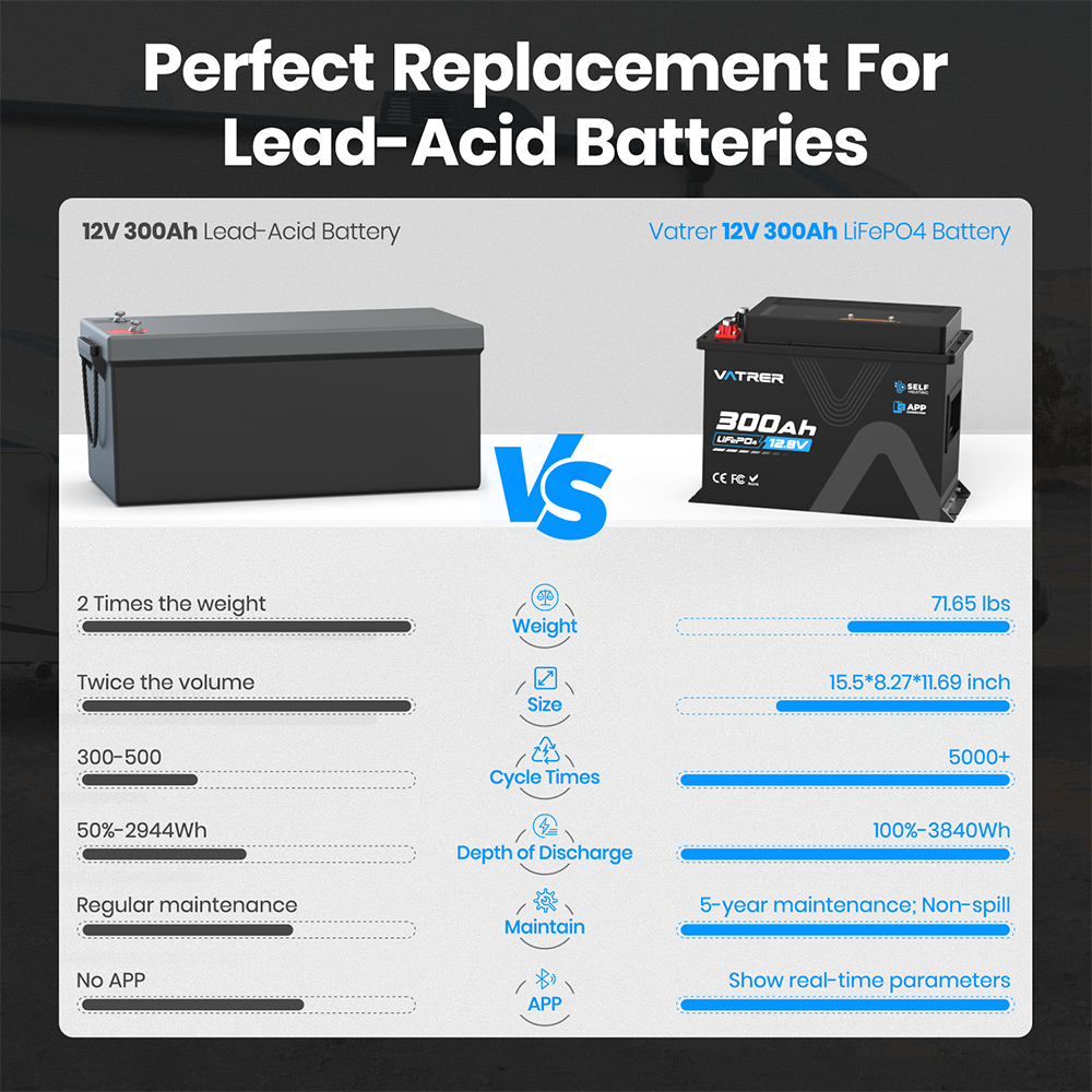 Vatrer 12V 300Ah Self-heating Lithium Battery VS Lead-acid