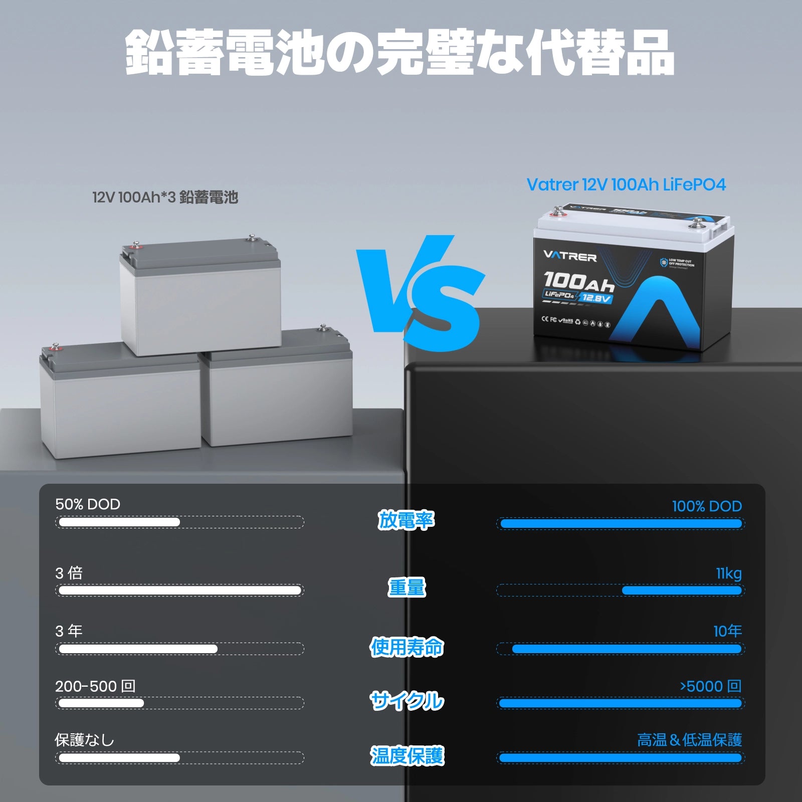 Vatrer 12V 100Ah LiFePO4 リチウム電池、低温カットオフ &amp; 100A BMS 内蔵 13