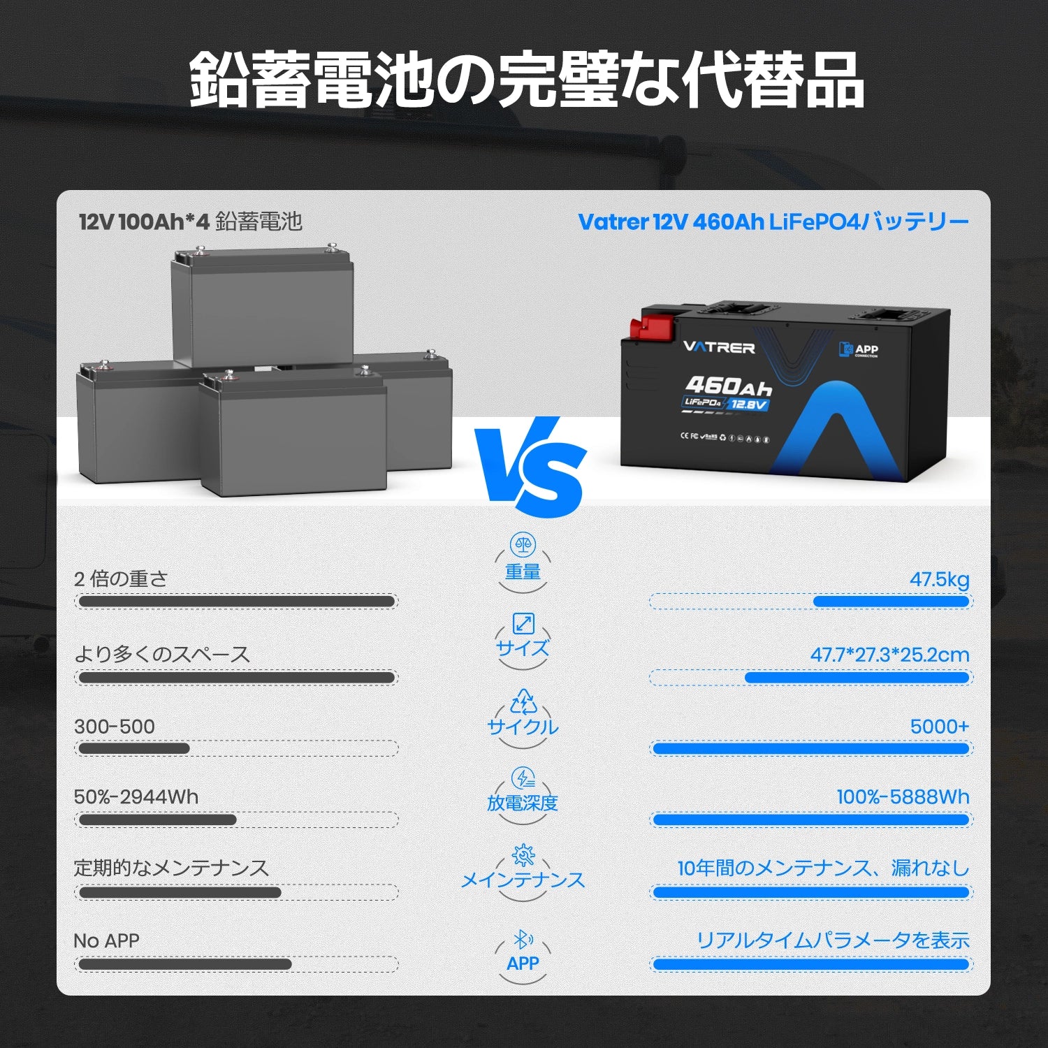 Vatrer 12V 460Ah LiFePO4 リチウムイオン電池 Bluetooth バージョン Vatrer 12V 460Ah LiFePO4 リチウムイオン電池 Bluetooth バージョン