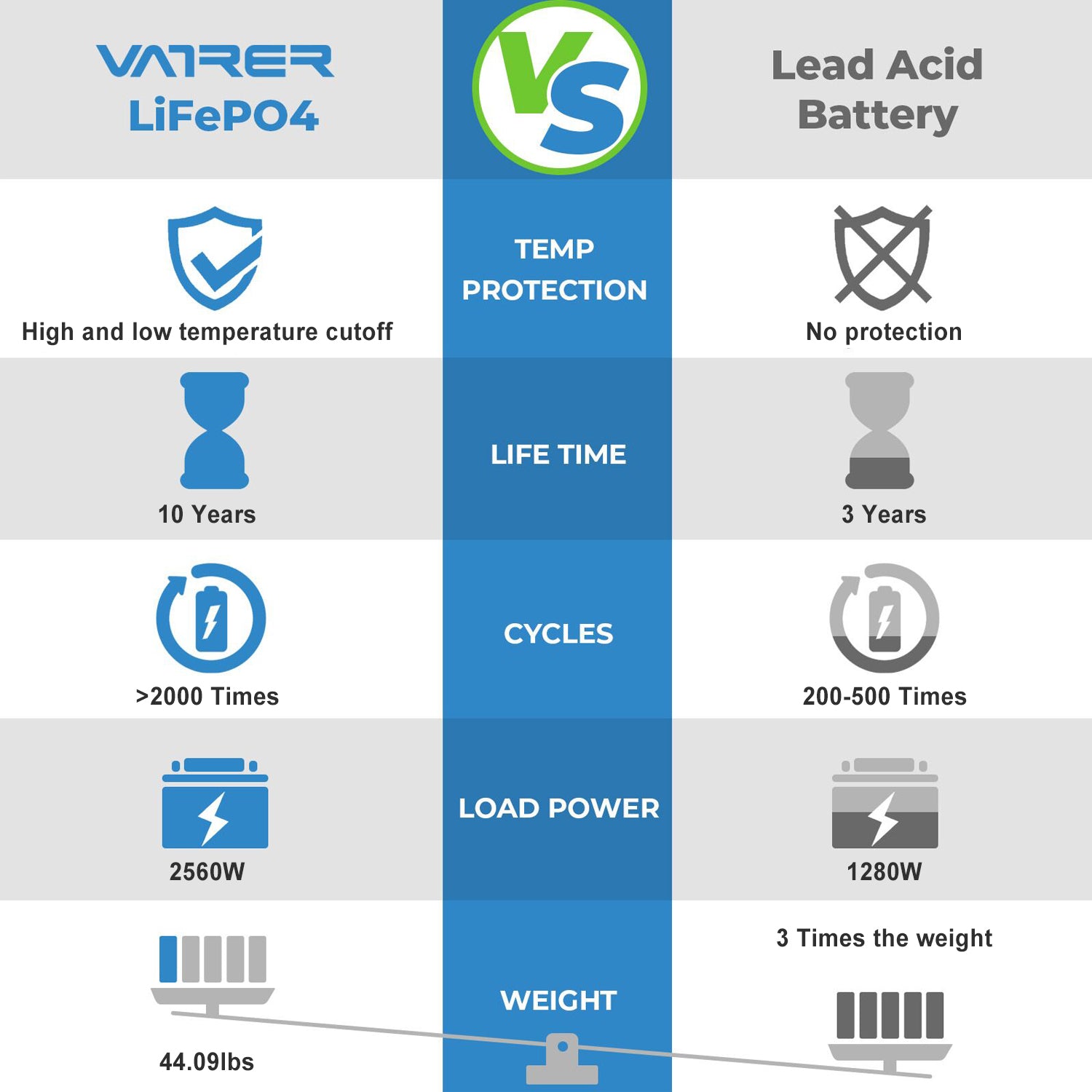 Vatrer 24V 100Ah Bluetooth LiFePO4 Deep Cycle Battery 12