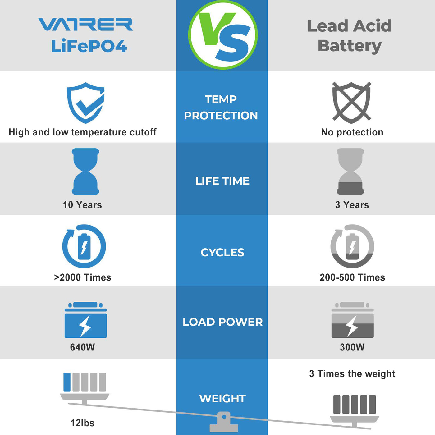 12V 50Ah LiFePO4 Deep Cycle BatteryLow Temp CutoffVatrer
